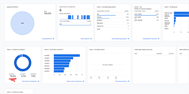 Google Analytics report with information about what devices site visitors use.