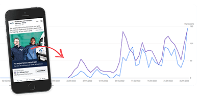 Line graph showing number of impressions and clicks starting from zero and increasing.